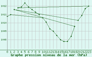 Courbe de la pression atmosphrique pour Muehldorf