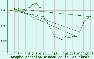 Courbe de la pression atmosphrique pour Sallanches (74)