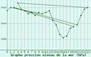 Courbe de la pression atmosphrique pour Ambrieu (01)