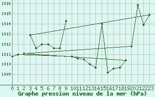 Courbe de la pression atmosphrique pour Hinojosa Del Duque