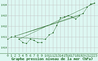 Courbe de la pression atmosphrique pour Cheju Upper / Radar