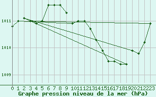 Courbe de la pression atmosphrique pour Thoiras (30)