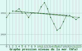 Courbe de la pression atmosphrique pour Ploumanac