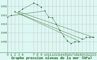 Courbe de la pression atmosphrique pour Hohenfels