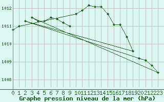 Courbe de la pression atmosphrique pour Great Falls Climate