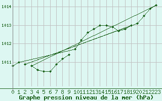 Courbe de la pression atmosphrique pour Engins (38)