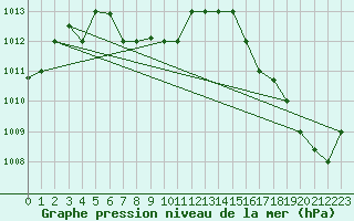 Courbe de la pression atmosphrique pour Chiclayo