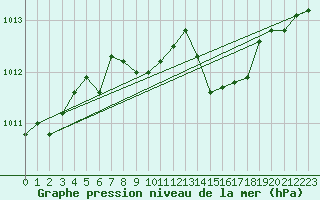 Courbe de la pression atmosphrique pour Chieming