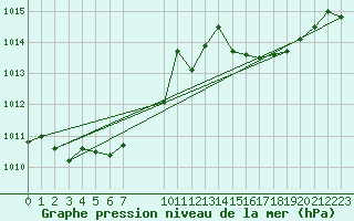 Courbe de la pression atmosphrique pour Cap Corse (2B)