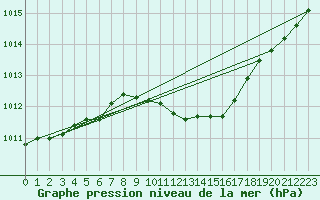 Courbe de la pression atmosphrique pour Kjeller Ap