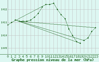 Courbe de la pression atmosphrique pour La Poblachuela (Esp)