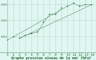 Courbe de la pression atmosphrique pour Skagen