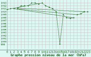 Courbe de la pression atmosphrique pour Biskra