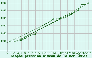 Courbe de la pression atmosphrique pour Cardinham