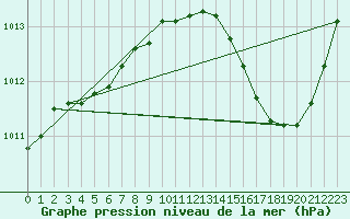 Courbe de la pression atmosphrique pour La Poblachuela (Esp)