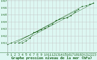 Courbe de la pression atmosphrique pour Emden-Koenigspolder