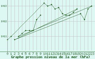 Courbe de la pression atmosphrique pour Leucate (11)