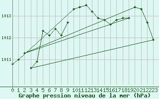 Courbe de la pression atmosphrique pour Gudja