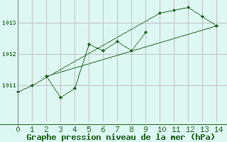 Courbe de la pression atmosphrique pour Gudja