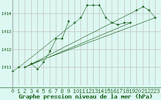 Courbe de la pression atmosphrique pour Pratica Di Mare