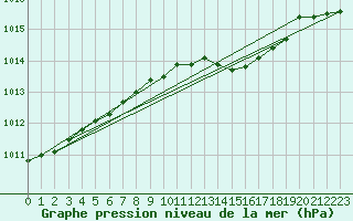 Courbe de la pression atmosphrique pour Muehlacker