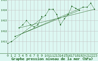 Courbe de la pression atmosphrique pour Leucate (11)