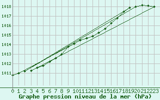 Courbe de la pression atmosphrique pour Shawbury