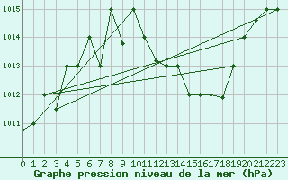 Courbe de la pression atmosphrique pour El Oued