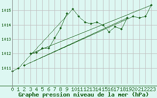 Courbe de la pression atmosphrique pour Oravita