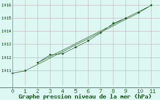 Courbe de la pression atmosphrique pour Portglenone