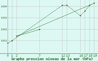 Courbe de la pression atmosphrique pour Guidel (56)