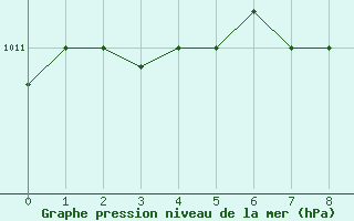 Courbe de la pression atmosphrique pour Balikesir