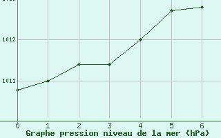 Courbe de la pression atmosphrique pour Dease Lake