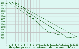 Courbe de la pression atmosphrique pour Aadorf / Tnikon