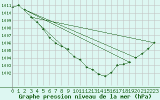 Courbe de la pression atmosphrique pour Saint-Germain-le-Guillaume (53)