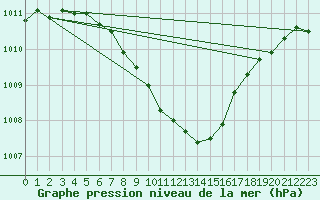 Courbe de la pression atmosphrique pour Nuerburg-Barweiler