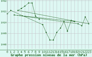 Courbe de la pression atmosphrique pour Chieming