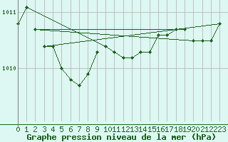 Courbe de la pression atmosphrique pour Saint-Martial-de-Vitaterne (17)