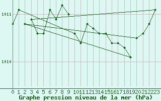 Courbe de la pression atmosphrique pour Marignane (13)