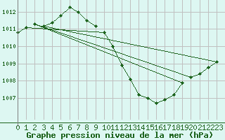 Courbe de la pression atmosphrique pour Constance (All)