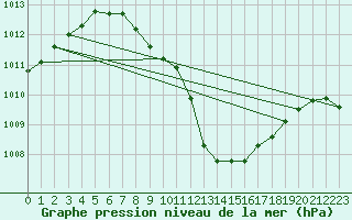 Courbe de la pression atmosphrique pour Thun