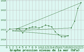 Courbe de la pression atmosphrique pour Le Luc - Cannet des Maures (83)