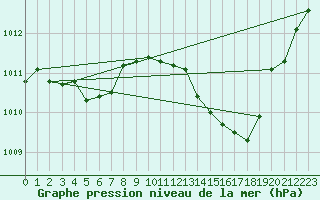 Courbe de la pression atmosphrique pour Nevers (58)