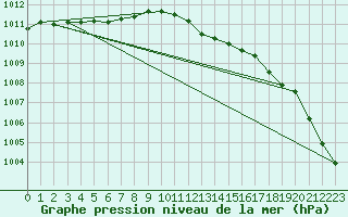 Courbe de la pression atmosphrique pour Valentia Observatory