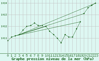 Courbe de la pression atmosphrique pour Gera-Leumnitz