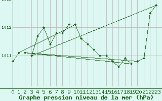 Courbe de la pression atmosphrique pour Mont-Rigi (Be)