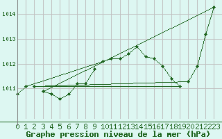 Courbe de la pression atmosphrique pour Orlans (45)