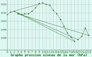 Courbe de la pression atmosphrique pour Ciudad Real (Esp)