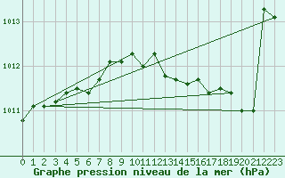 Courbe de la pression atmosphrique pour Spa - La Sauvenire (Be)