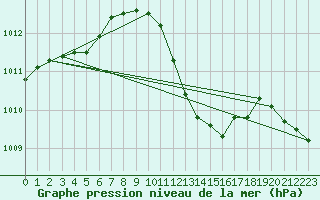 Courbe de la pression atmosphrique pour Biclesu